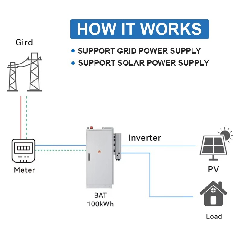 태양광 에너지 저장 시스템 125KW 올인원 태양광 자 - Renewable Energy Consumption 리뷰 및 가격